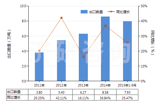 2011-2015年9月中國含甲、乙或丙烷的全氟烴(PFCs)或氫氟烴(HFCs)混合物(但不含甲烷、乙烷或丙烷的全氯氟烴(CFCs)或氫氯氟烴(HCFCs)的混合物)(HS38247800)出口量及增速統(tǒng)計
